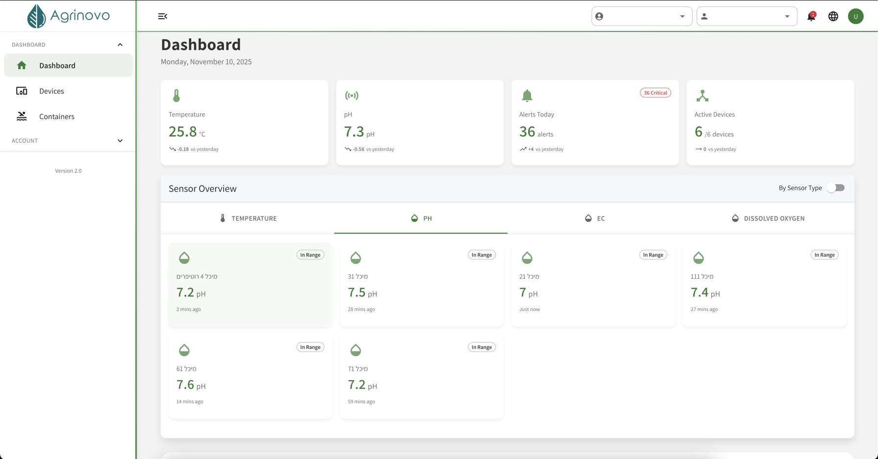 Agrinovo smart farming dashboard displaying real-time soil moisture, water quality sensors, and agricultural IoT analytics for precision agriculture monitoring